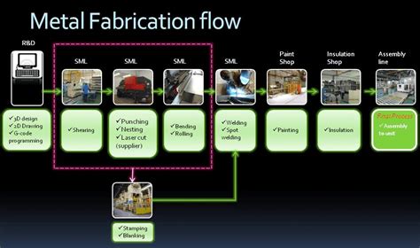 sheet metal process|sheet metal fabrication pdf.